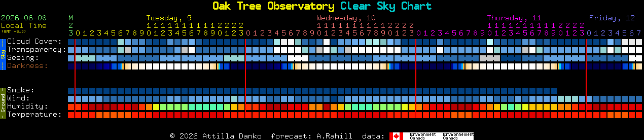 Current forecast for Oak Tree Observatory Clear Sky Chart