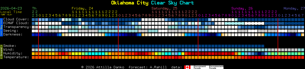 Current forecast for Oklahoma City Clear Sky Chart