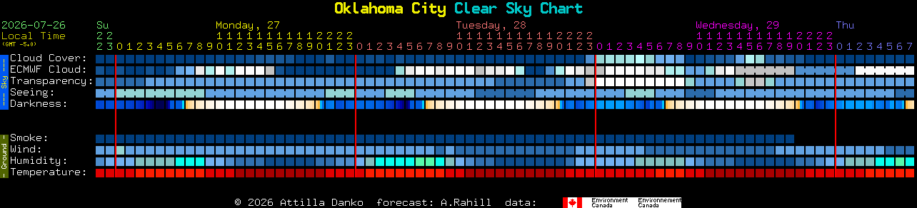 Current forecast for Oklahoma City Clear Sky Chart