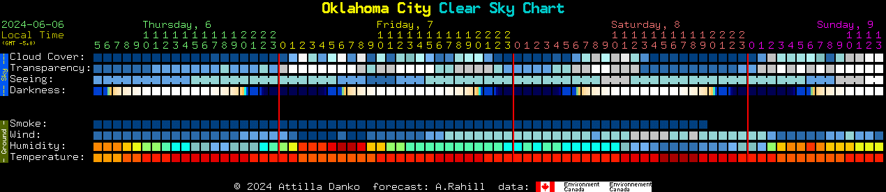Current forecast for Oklahoma City Clear Sky Chart