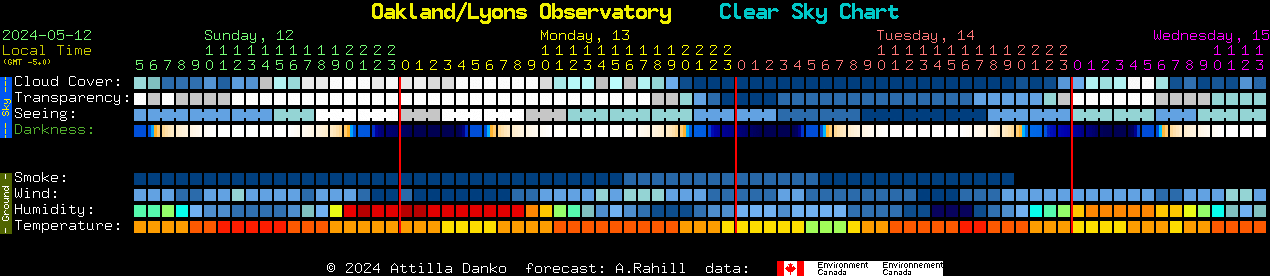 Current forecast for Oakland/Lyons Observatory Clear Sky Chart