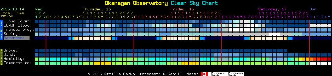 Current forecast for Okanagan Observatory Clear Sky Chart