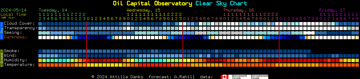 Current forecast for Oil Capital Observatory Clear Sky Chart