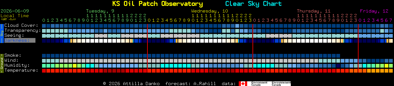 Current forecast for KS Oil Patch Observatory Clear Sky Chart