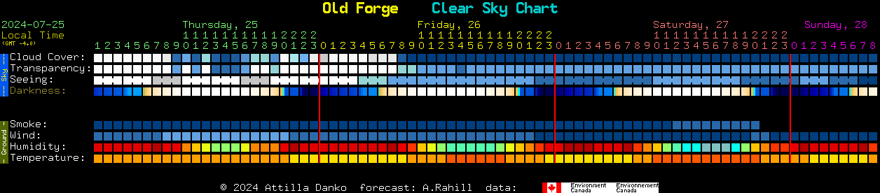 Current forecast for Old Forge Clear Sky Chart