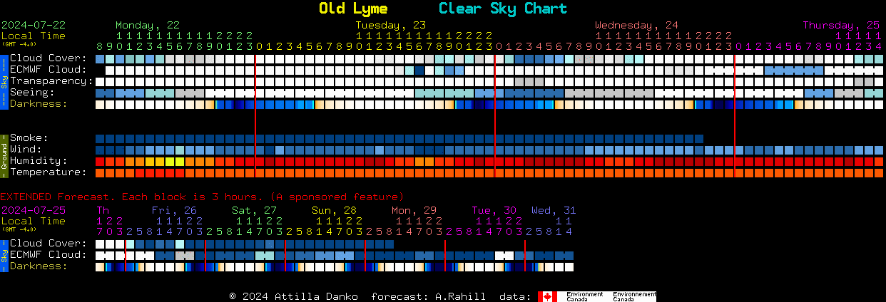 Current forecast for Old Lyme Clear Sky Chart