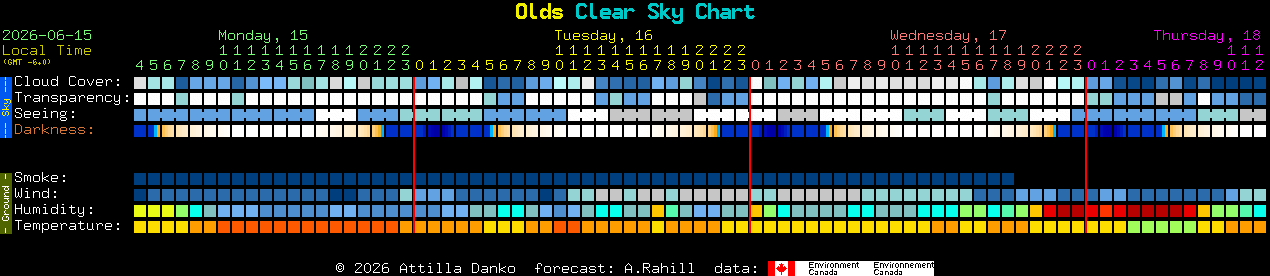 Current forecast for Olds Clear Sky Chart