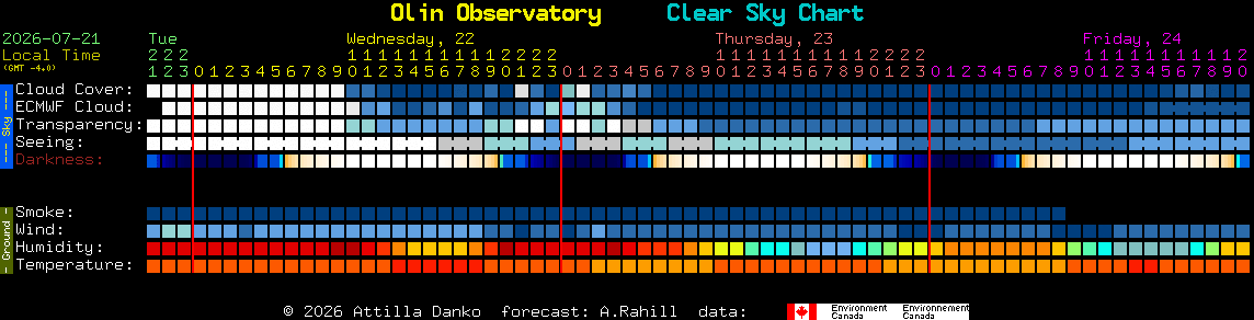 Current forecast for Olin Observatory Clear Sky Chart