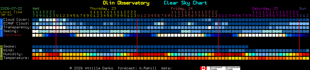 Current forecast for Olin Observatory Clear Sky Chart