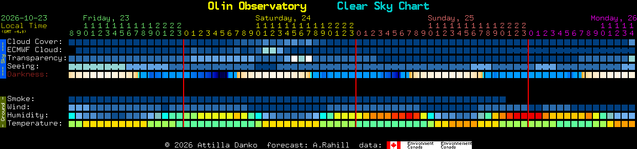 Current forecast for Olin Observatory Clear Sky Chart