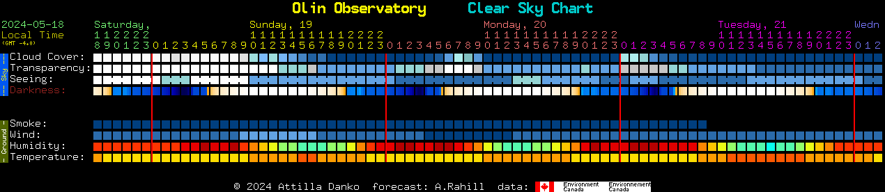 Current forecast for Olin Observatory Clear Sky Chart