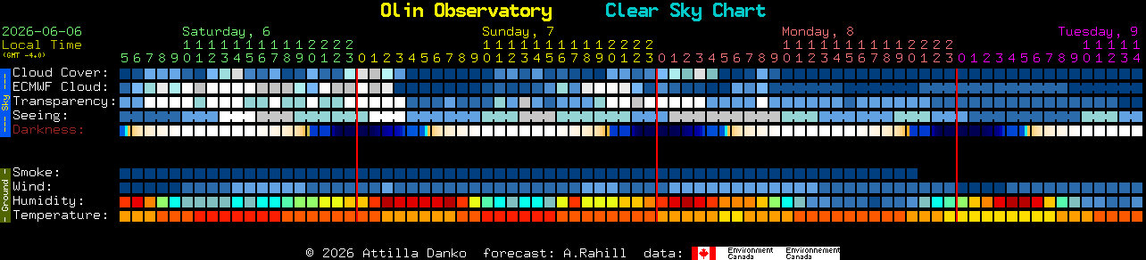 Current forecast for Olin Observatory Clear Sky Chart