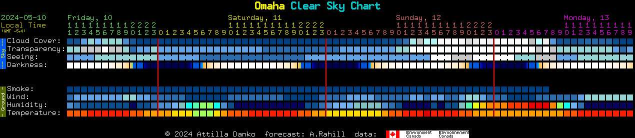 Current forecast for Omaha Clear Sky Chart