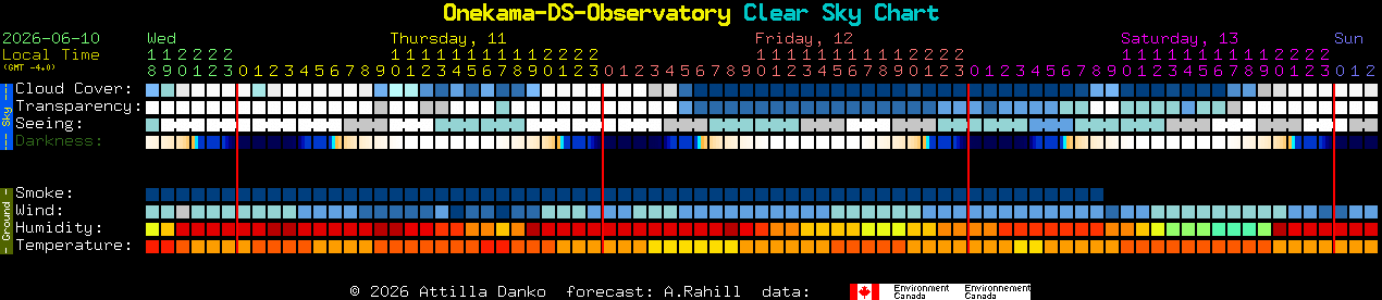 Current forecast for Onekama-DS-Observatory Clear Sky Chart