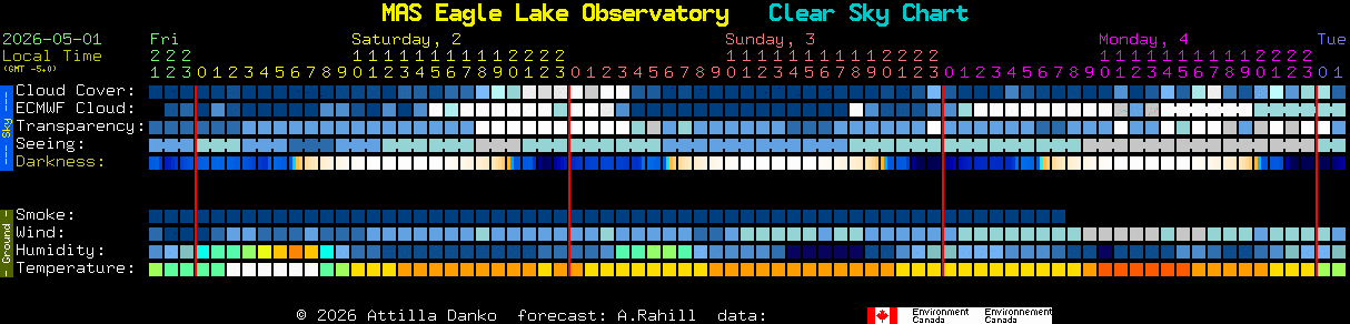 Current forecast for MAS Eagle Lake Observatory Clear Sky Chart
