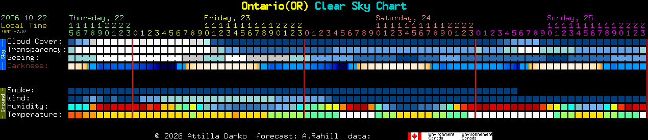 Current forecast for Ontario(OR) Clear Sky Chart