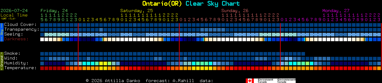 Current forecast for Ontario(OR) Clear Sky Chart