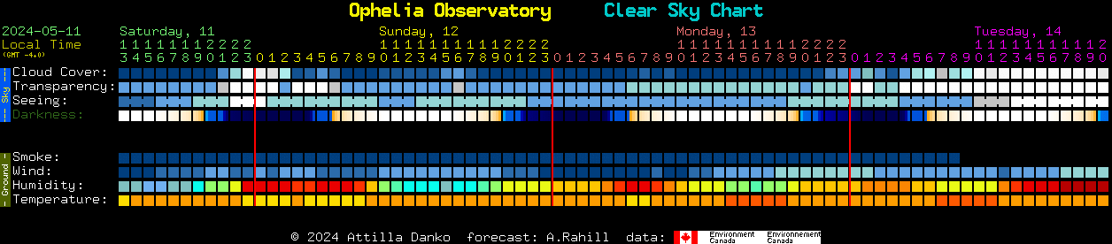 Current forecast for Ophelia Observatory Clear Sky Chart