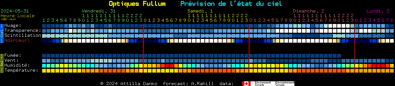 Current forecast for Optiques Fullum Clear Sky Chart