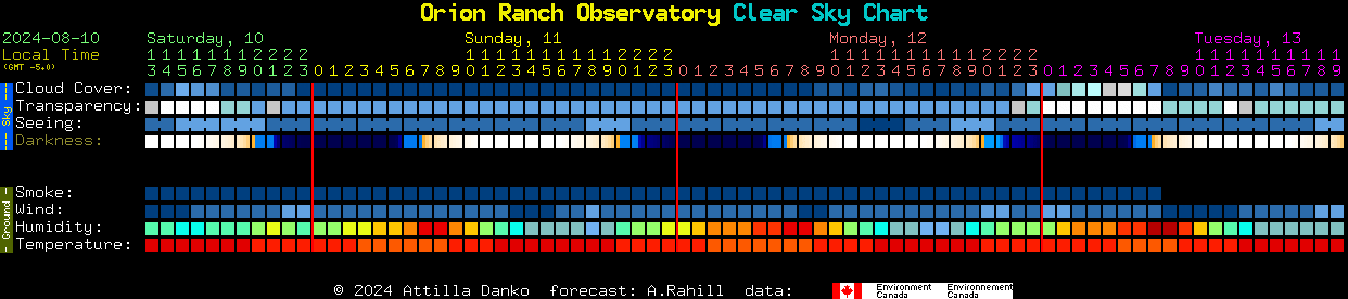 Current forecast for Orion Ranch Observatory Clear Sky Chart