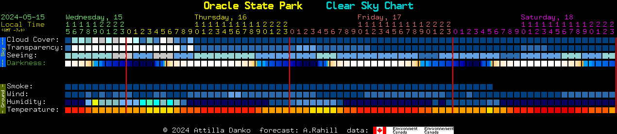 Current forecast for Oracle State Park Clear Sky Chart