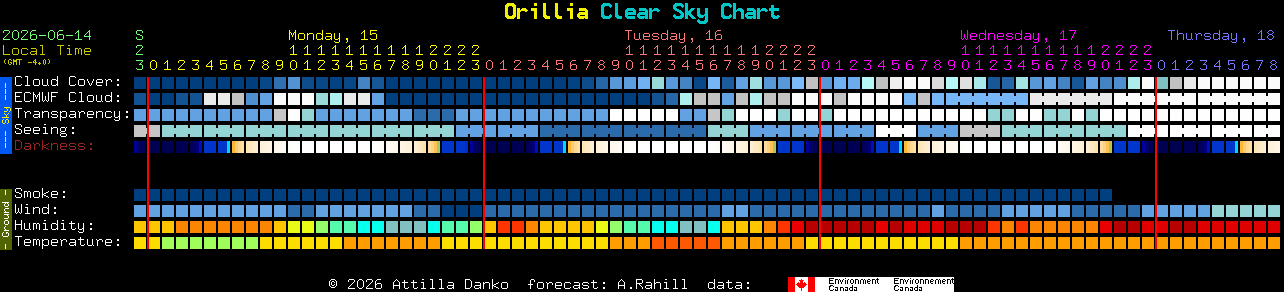 Current forecast for Orillia Clear Sky Chart