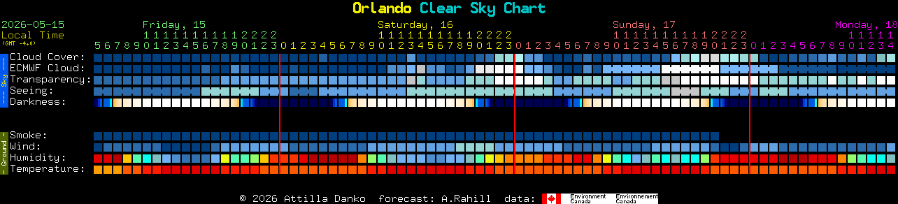 Current forecast for Orlando Clear Sky Chart