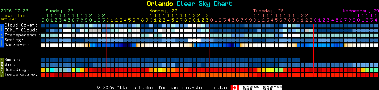 Current forecast for Orlando Clear Sky Chart
