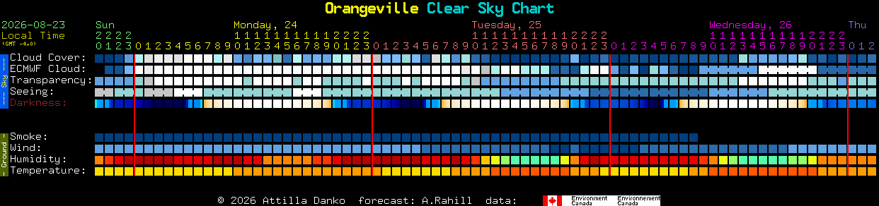 Current forecast for Orangeville Clear Sky Chart