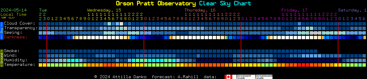 Current forecast for Orson Pratt Observatory Clear Sky Chart