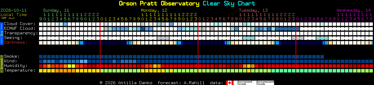Current forecast for Orson Pratt Observatory Clear Sky Chart