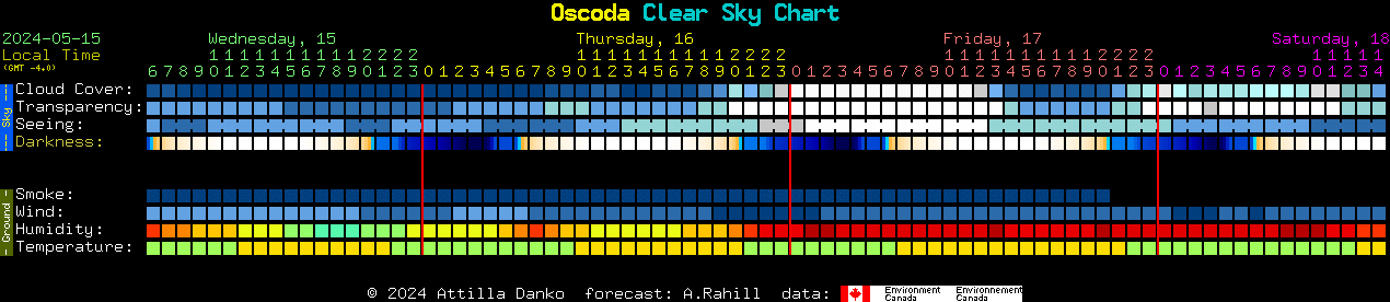 Current forecast for Oscoda Clear Sky Chart