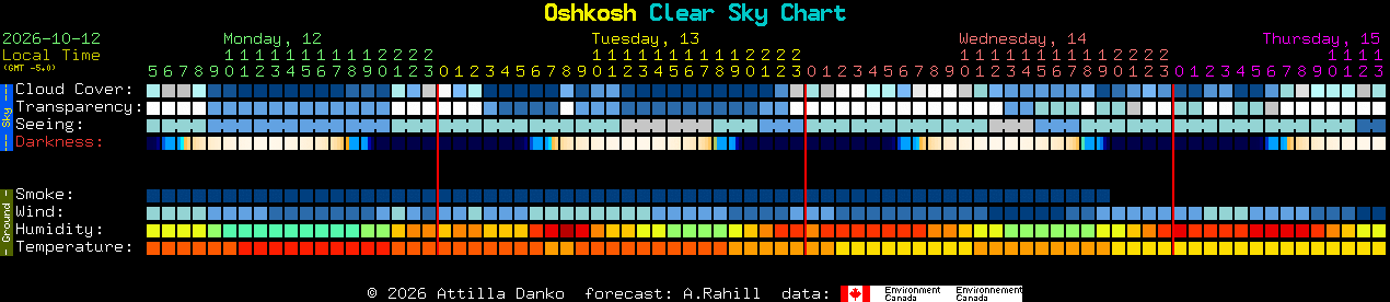 Current forecast for Oshkosh Clear Sky Chart