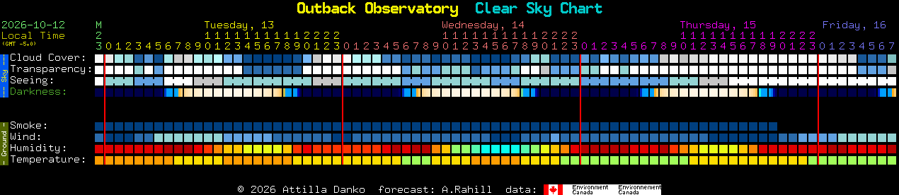 Current forecast for Outback Observatory Clear Sky Chart