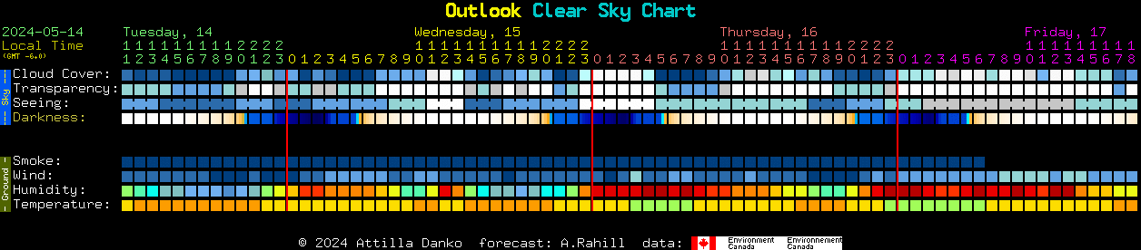Current forecast for Outlook Clear Sky Chart