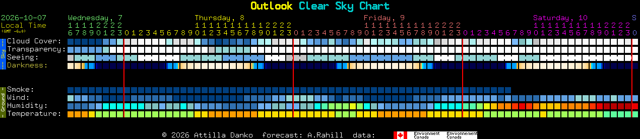 Current forecast for Outlook Clear Sky Chart