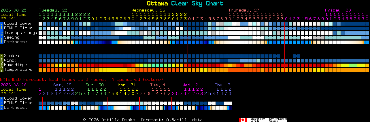 Current forecast for Ottawa Clear Sky Chart