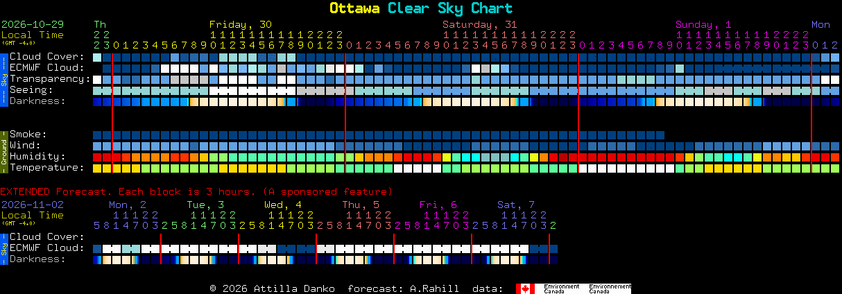 Current forecast for Ottawa Clear Sky Chart