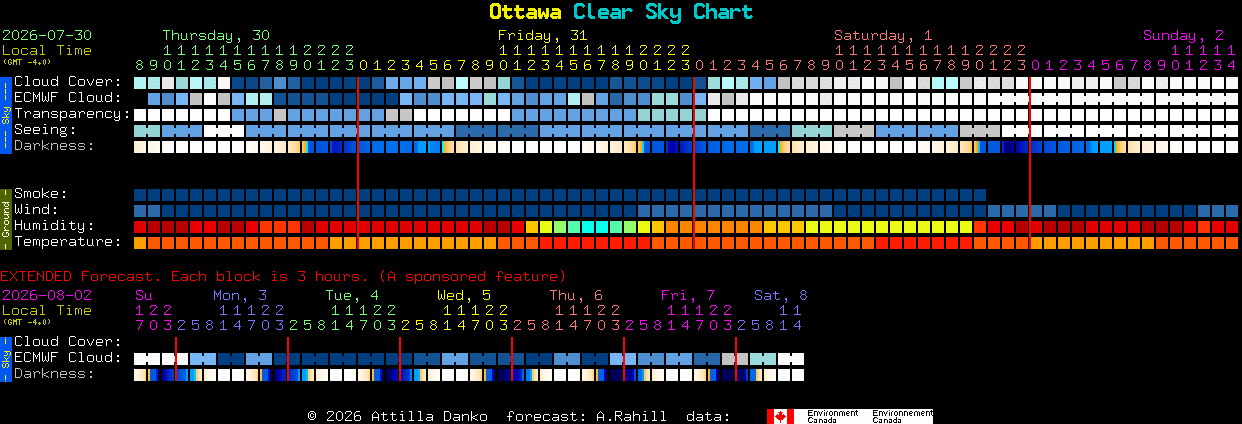 Current forecast for Ottawa Clear Sky Chart