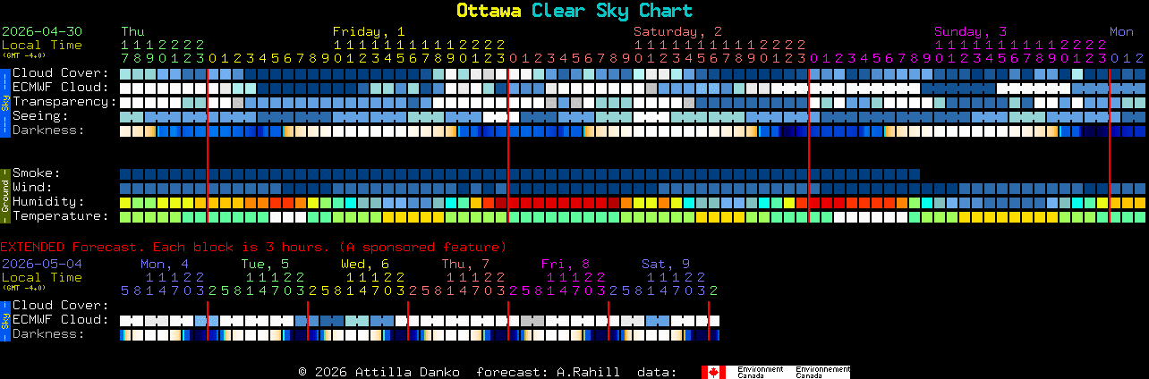 Current forecast for Ottawa Clear Sky Chart