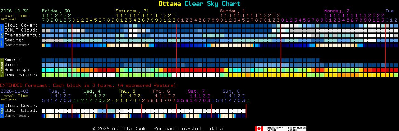Current forecast for Ottawa Clear Sky Chart