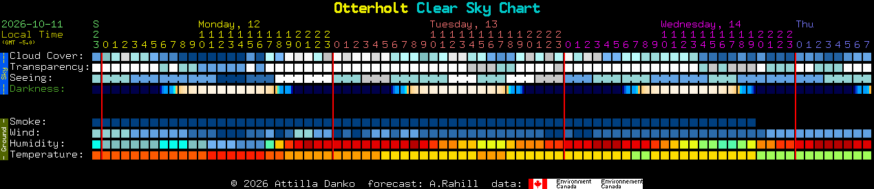Current forecast for Otterholt Clear Sky Chart