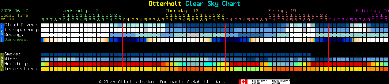 Current forecast for Otterholt Clear Sky Chart