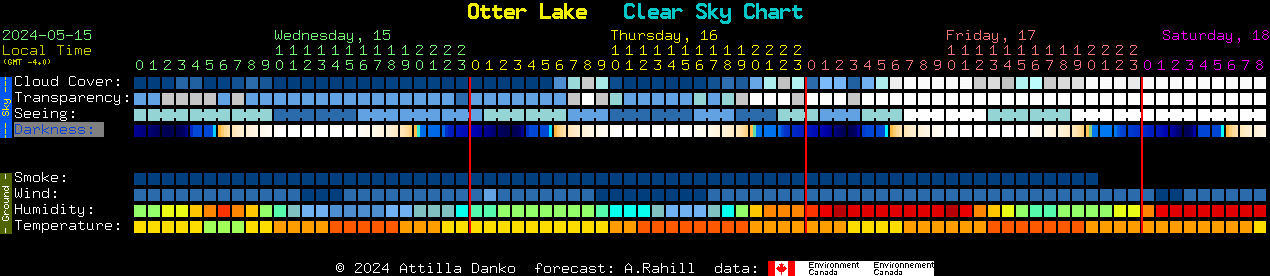 Current forecast for Otter Lake Clear Sky Chart