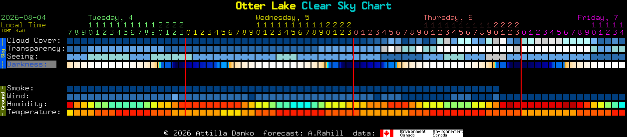Current forecast for Otter Lake Clear Sky Chart