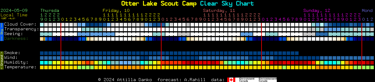 Current forecast for Otter Lake Scout Camp Clear Sky Chart