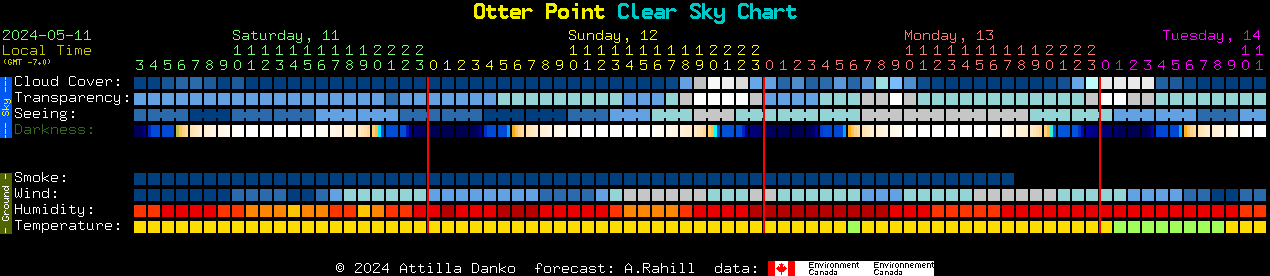 Current forecast for Otter Point Clear Sky Chart
