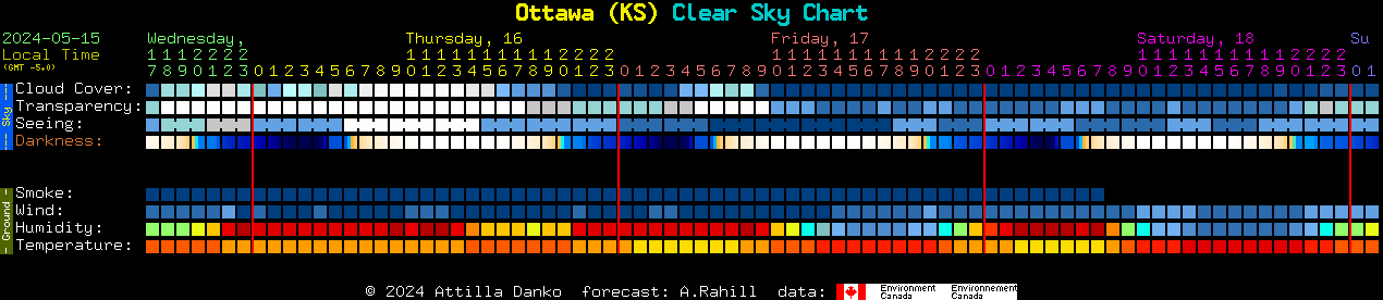 Current forecast for Ottawa (KS) Clear Sky Chart