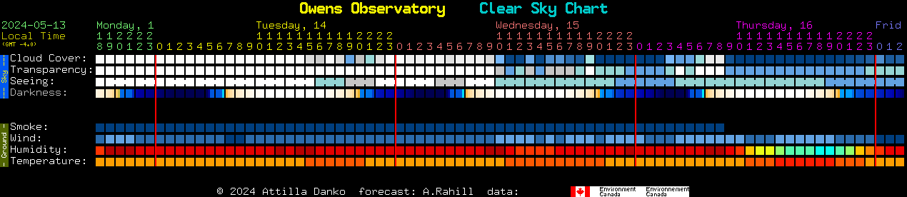 Current forecast for Owens Observatory Clear Sky Chart