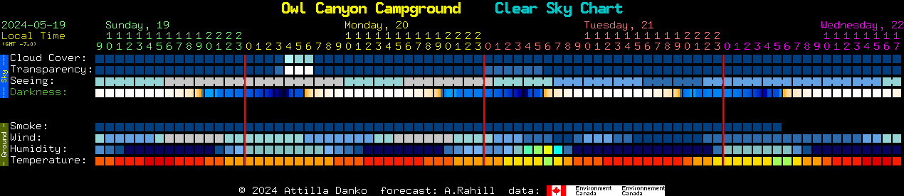Current forecast for Owl Canyon Campground Clear Sky Chart